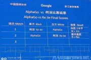 AlphaGo三番棋3-0横扫柯洁
