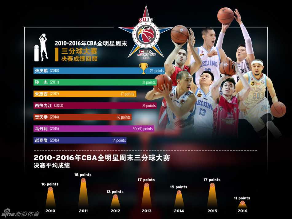 全明星赛场的全能王者:二零一零至二零一六荣耀全记录 技巧挑战赛的赛场上,一名后卫球员正在飞速绕过障碍物,手中的篮球如同被缰绳牵引,展现了人球合一的精湛技艺。