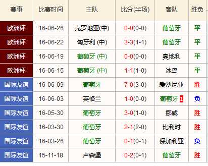 欧国联-葡萄牙5-1客胜波兰，C罗双响+倒钩封神