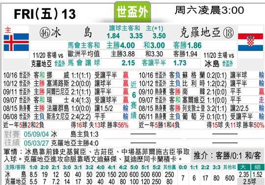 法国vs冰岛赔率1.20高居榜首，70%控球率却难换一胜