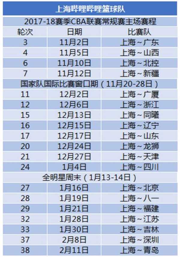 CBA同曦vs上海预测比分：常规赛冠军PK无缘季后赛，最强主场能否捍卫荣耀？