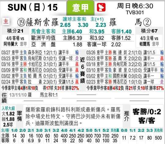 萨索洛罗马比分预测：欧冠区最后冲刺，红狼客场能否全取三分？